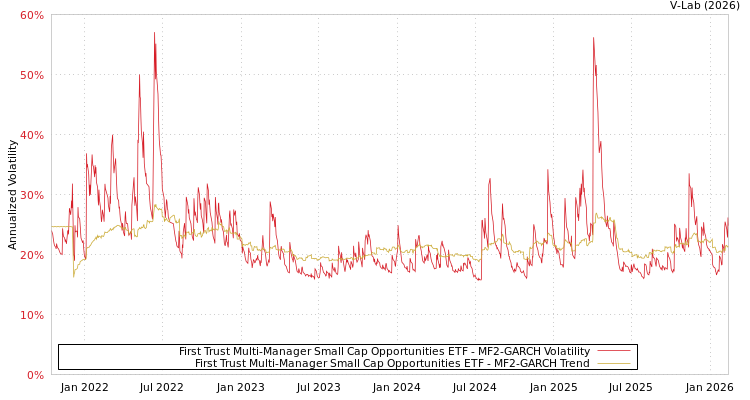 graph of First Trust Multi-Manager Small Cap Opportunities ETF MF2-GARCH