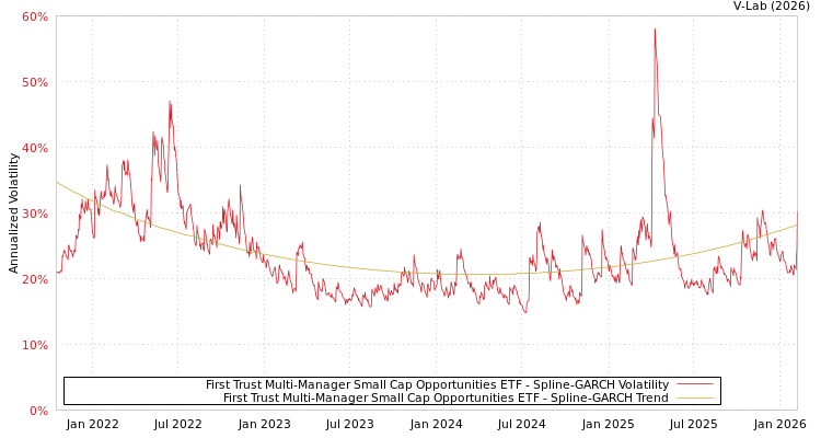 graph of First Trust Multi-Manager Small Cap Opportunities ETF SGARCH