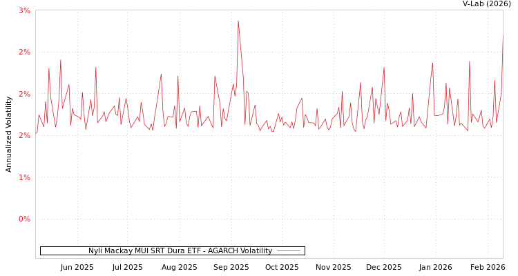 graph of Nyli Mackay MUI SRT Dura ETF AGARCH