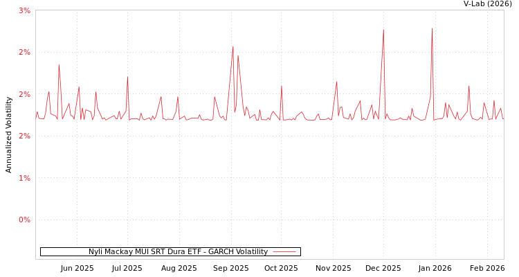 graph of Nyli Mackay MUI SRT Dura ETF GARCH