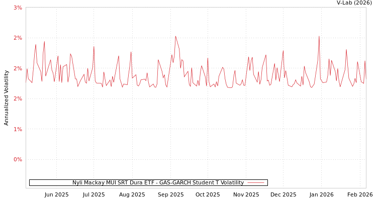 graph of Nyli Mackay MUI SRT Dura ETF GAS-GARCH-T