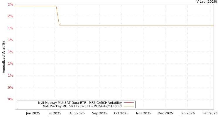 graph of Nyli Mackay MUI SRT Dura ETF MF2-GARCH