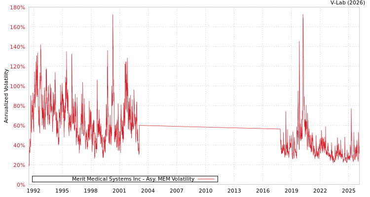 graph of Merit Medical Systems Inc AMEM