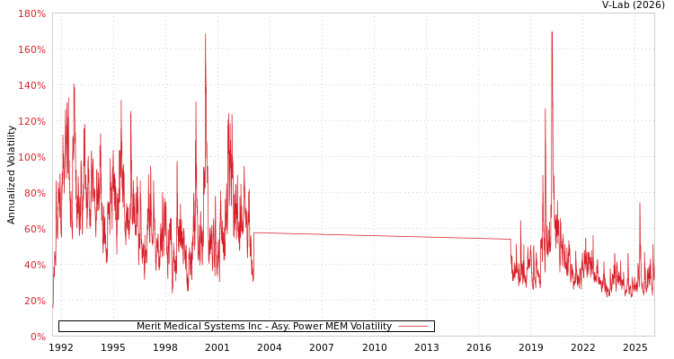 graph of Merit Medical Systems Inc APMEM