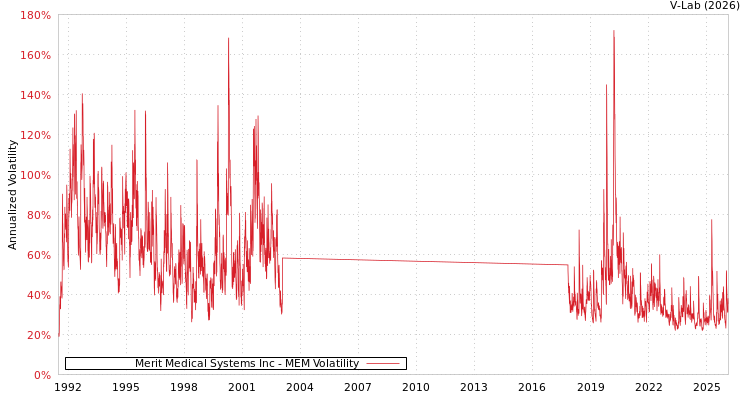 graph of Merit Medical Systems Inc MEM