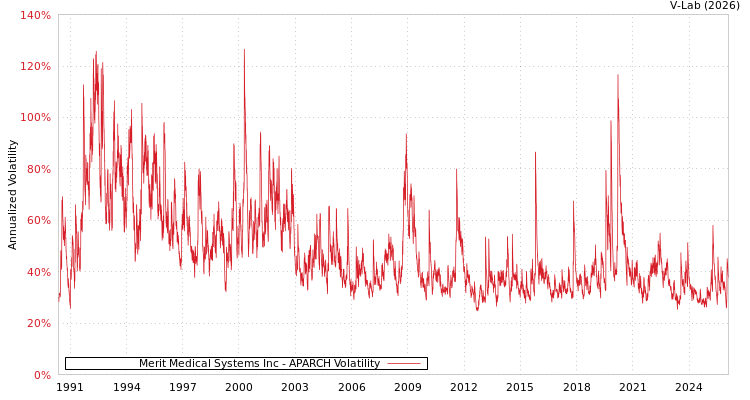 graph of Merit Medical Systems Inc APARCH