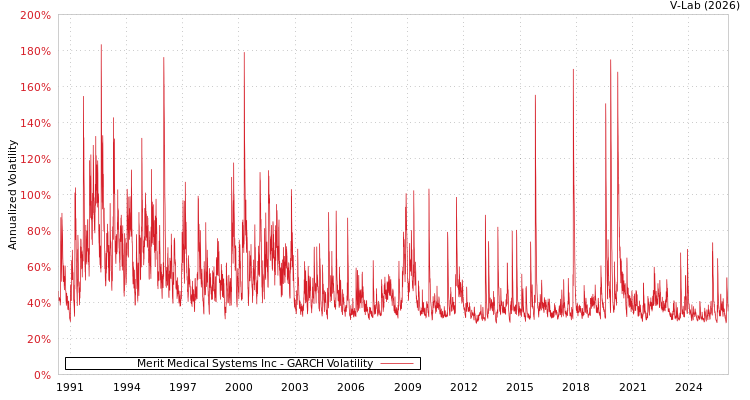 graph of Merit Medical Systems Inc GARCH