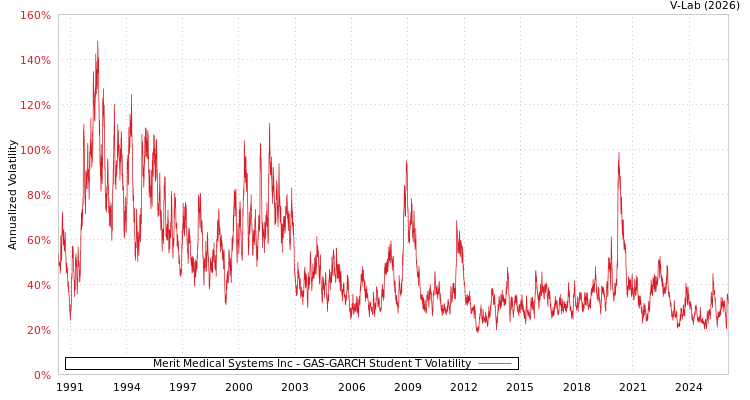 graph of Merit Medical Systems Inc GAS-GARCH-T