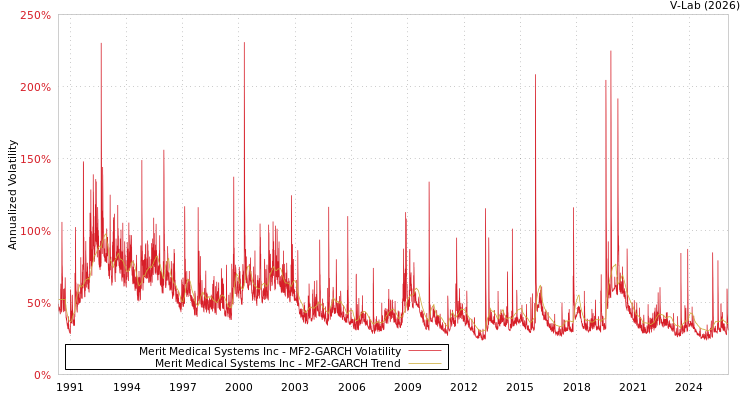 graph of Merit Medical Systems Inc MF2-GARCH
