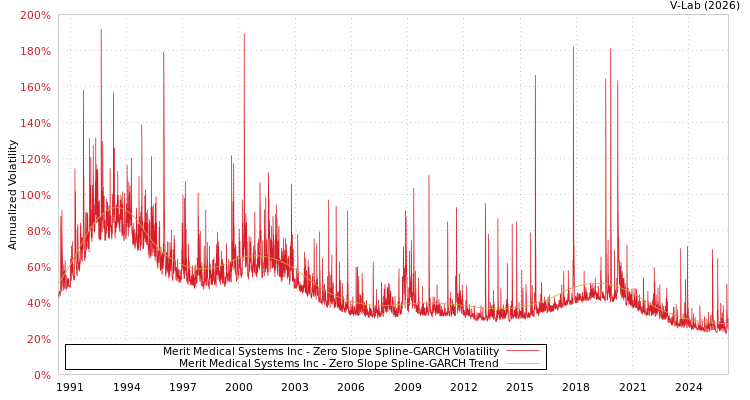 graph of Merit Medical Systems Inc S0GARCH