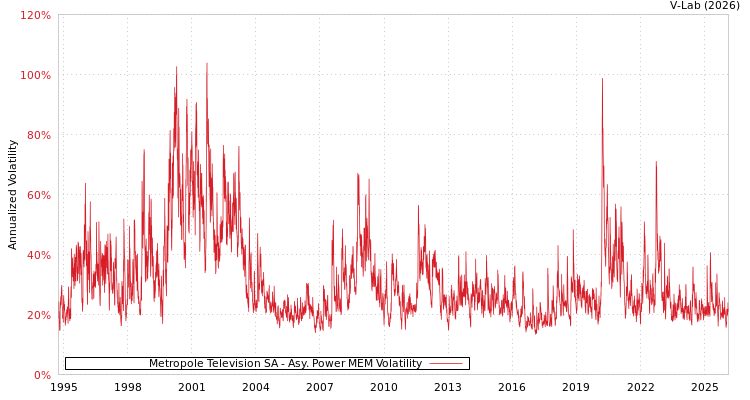 graph of Metropole Television SA APMEM