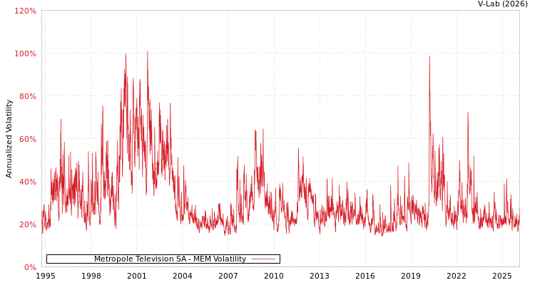 graph of Metropole Television SA MEM