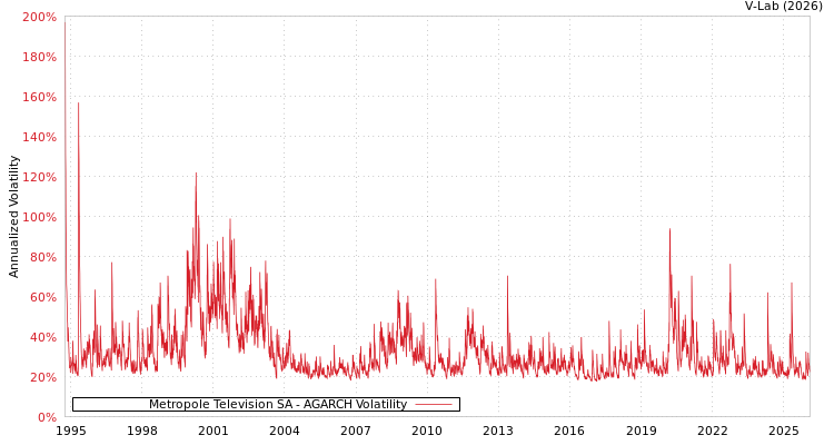 graph of Metropole Television SA AGARCH