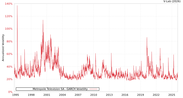 graph of Metropole Television SA GARCH