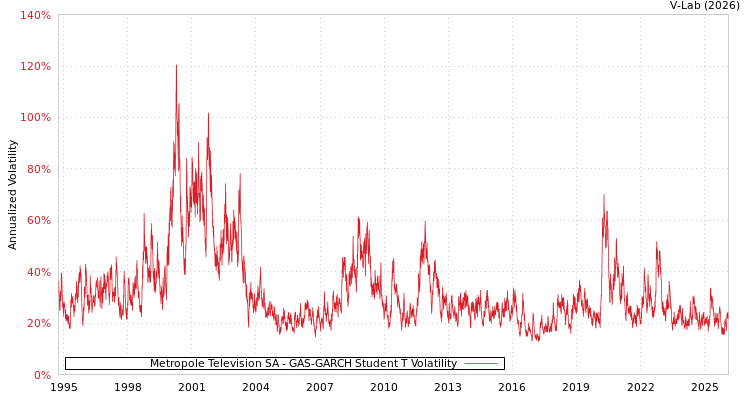 graph of Metropole Television SA GAS-GARCH-T