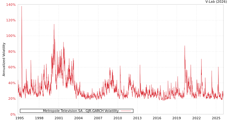 graph of Metropole Television SA GJR-GARCH