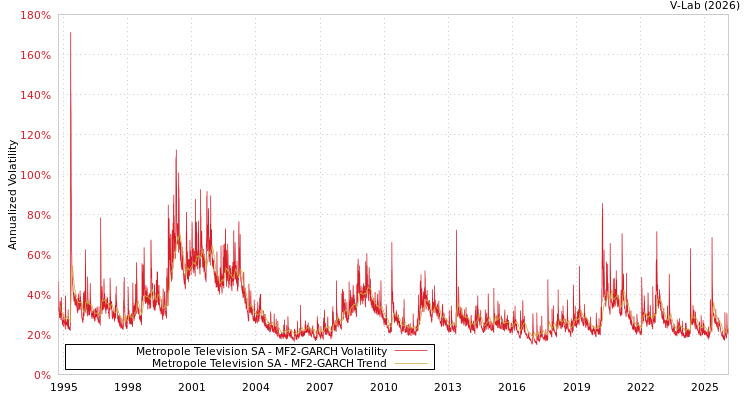 graph of Metropole Television SA MF2-GARCH