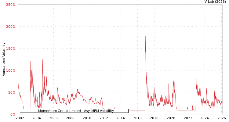 graph of Momentum Group Limited AMEM