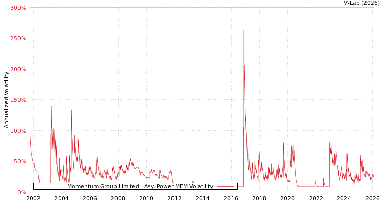 graph of Momentum Group Limited APMEM
