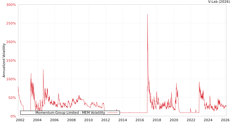 graph of Momentum Group Limited MEM