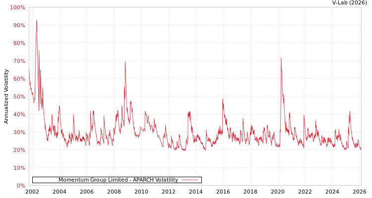 graph of Momentum Group Limited APARCH