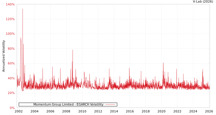 graph of Momentum Group Limited EGARCH