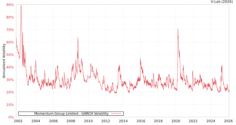 graph of Momentum Group Limited GARCH