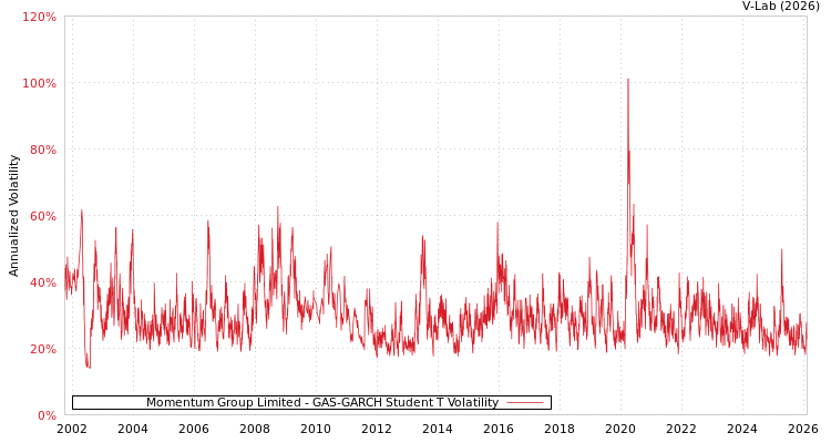 graph of Momentum Group Limited GAS-GARCH-T