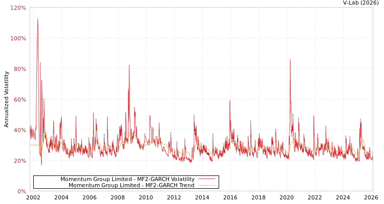 graph of Momentum Group Limited MF2-GARCH
