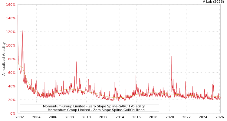 graph of Momentum Group Limited S0GARCH