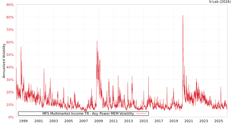 graph of MFS Multimarket Income TR APMEM