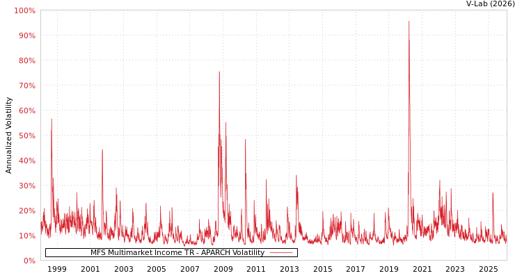 graph of MFS Multimarket Income TR APARCH