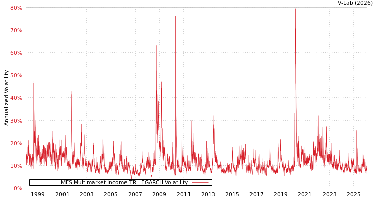 graph of MFS Multimarket Income TR EGARCH
