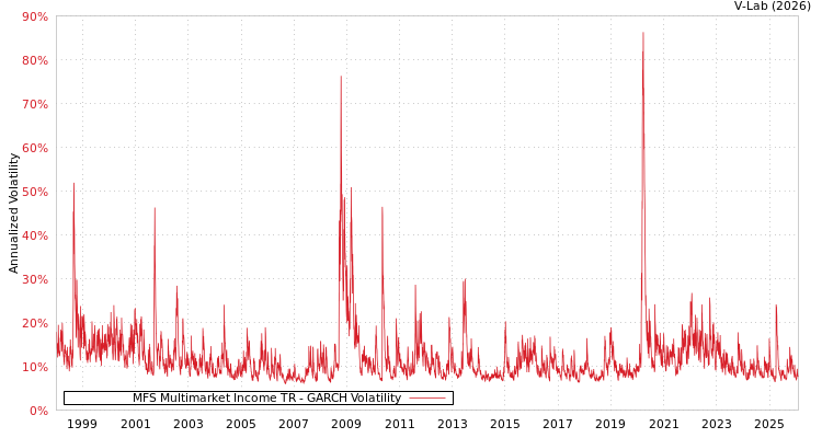 graph of MFS Multimarket Income TR GARCH