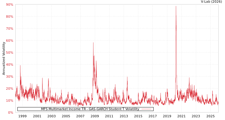 graph of MFS Multimarket Income TR GAS-GARCH-T