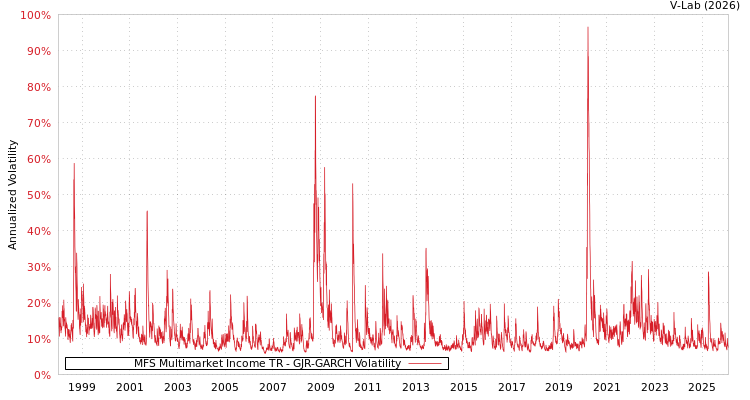 graph of MFS Multimarket Income TR GJR-GARCH