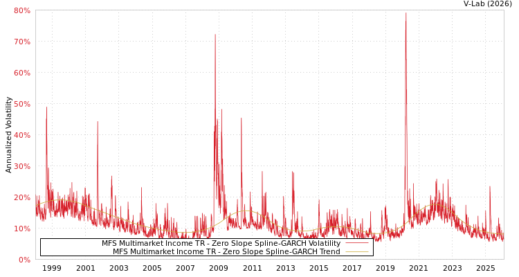 graph of MFS Multimarket Income TR S0GARCH