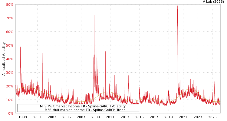 graph of MFS Multimarket Income TR SGARCH