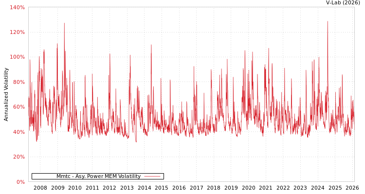 graph of Mmtc APMEM