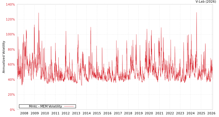 graph of Mmtc MEM