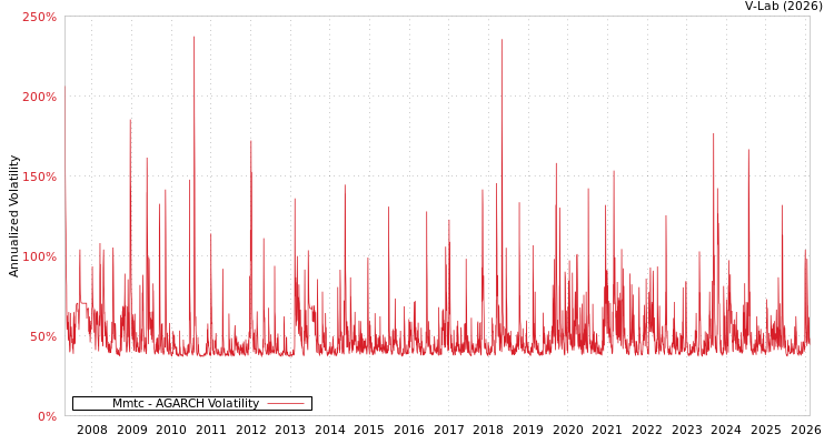 graph of Mmtc AGARCH