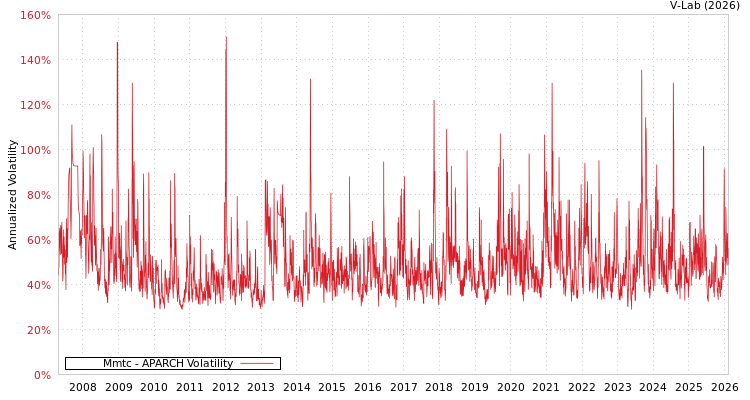 graph of Mmtc APARCH