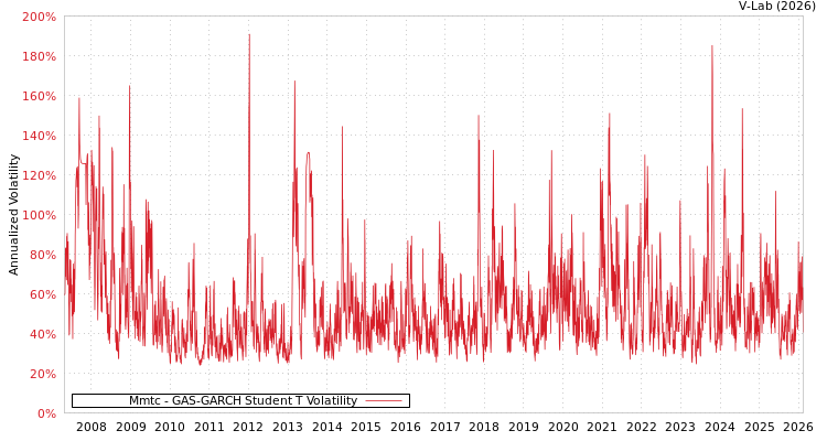 graph of Mmtc GAS-GARCH-T