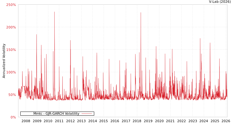 graph of Mmtc GJR-GARCH