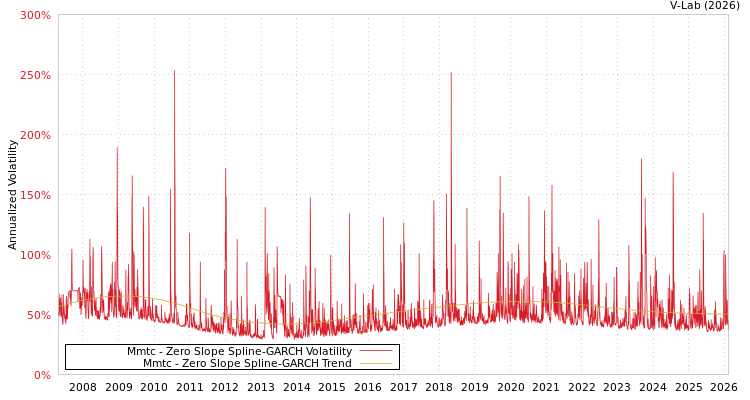 graph of Mmtc S0GARCH