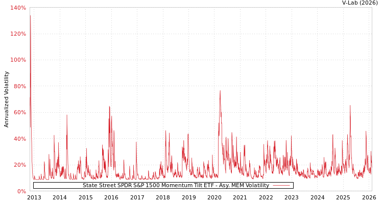 graph of State Street SPDR S&P 1500 Momentum Tilt ETF AMEM