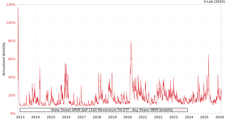 graph of State Street SPDR S&P 1500 Momentum Tilt ETF APMEM
