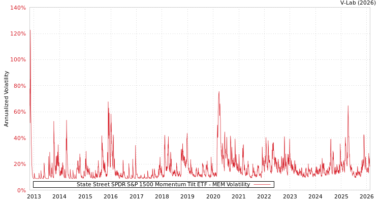 graph of State Street SPDR S&P 1500 Momentum Tilt ETF MEM
