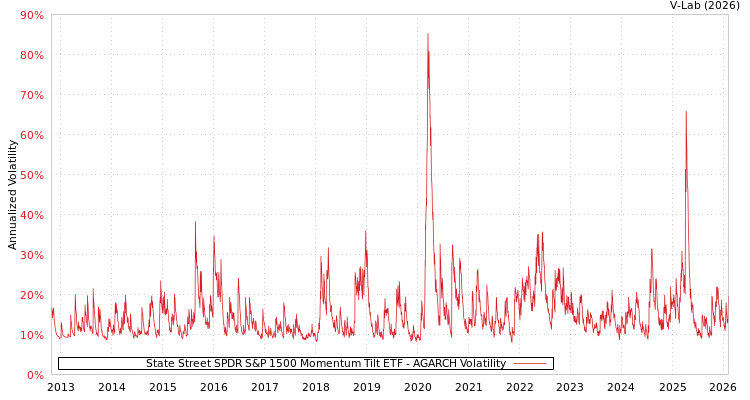 graph of State Street SPDR S&P 1500 Momentum Tilt ETF AGARCH