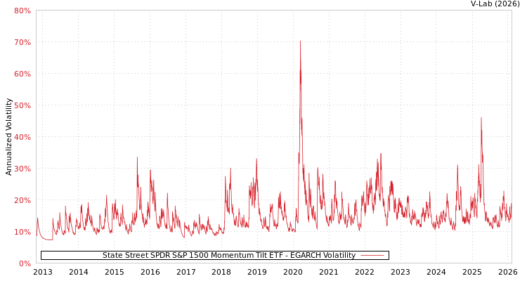 graph of State Street SPDR S&P 1500 Momentum Tilt ETF EGARCH